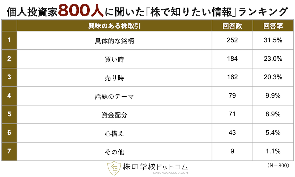 個人投資家800人調査】株で知りたい情報ランキング1位は「銘柄」 でも
