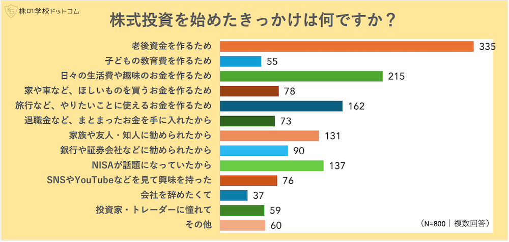 個人投資家800人調査】株式投資を始めたきっかけランキング NISAは4位