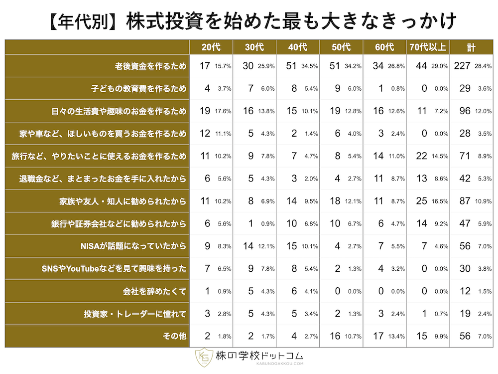 個人投資家800人調査】株式投資を始めたきっかけランキング NISAは4位