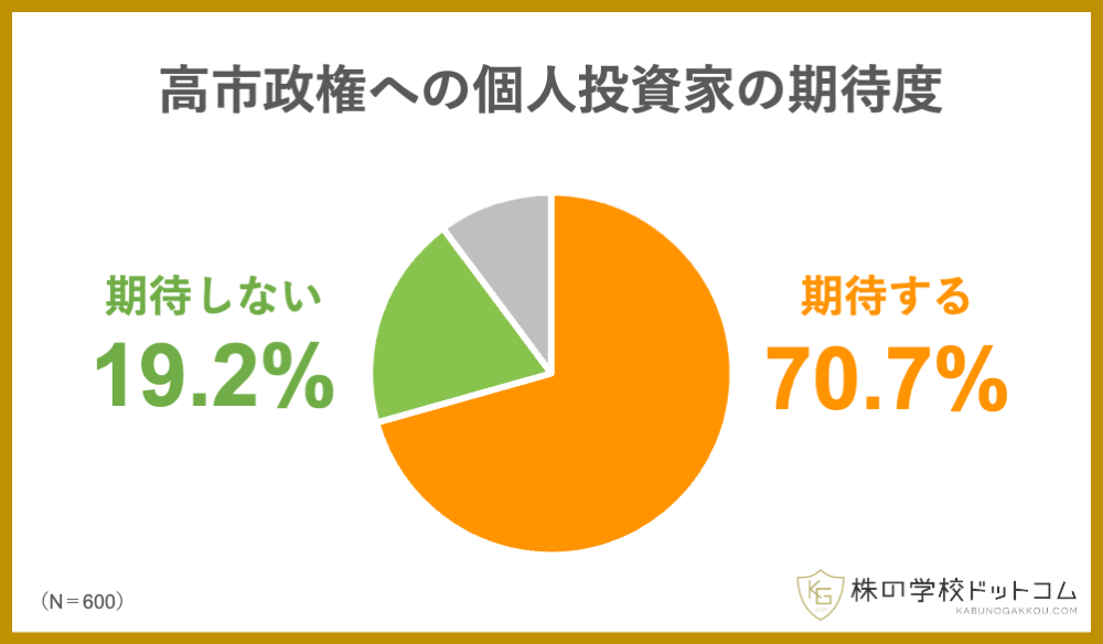 【高市政権への期待度】個人投資家の7割が今後の経済政策に「期待する」。ベテランほど期待が高く、女性の期待は低い