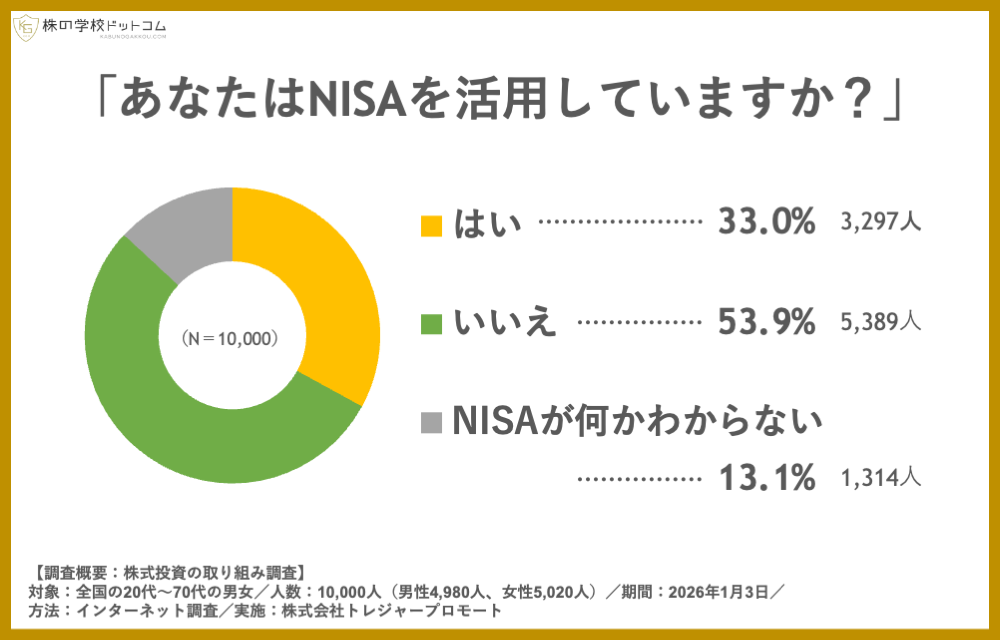 【NISA利用状況】全国1万人の3人に1人がNISAを活用。20代では「NISAが何かわからない」が2割超え