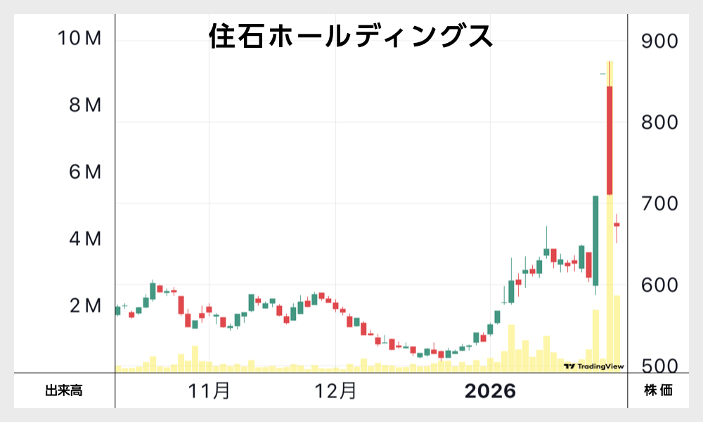 窪田剛の注目株】しっかり上昇した1月相場。上がり続けるAI半導体と