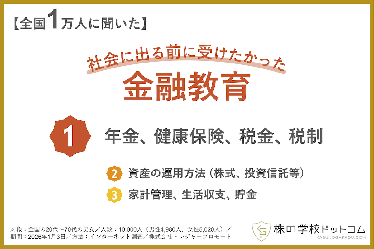 【金融教育】もっと早く知りたかった「年金・保険・税金」。高収入の人ほど金融教育を求める──1万人調査で見えてきた、株式投資と年収による意識の差