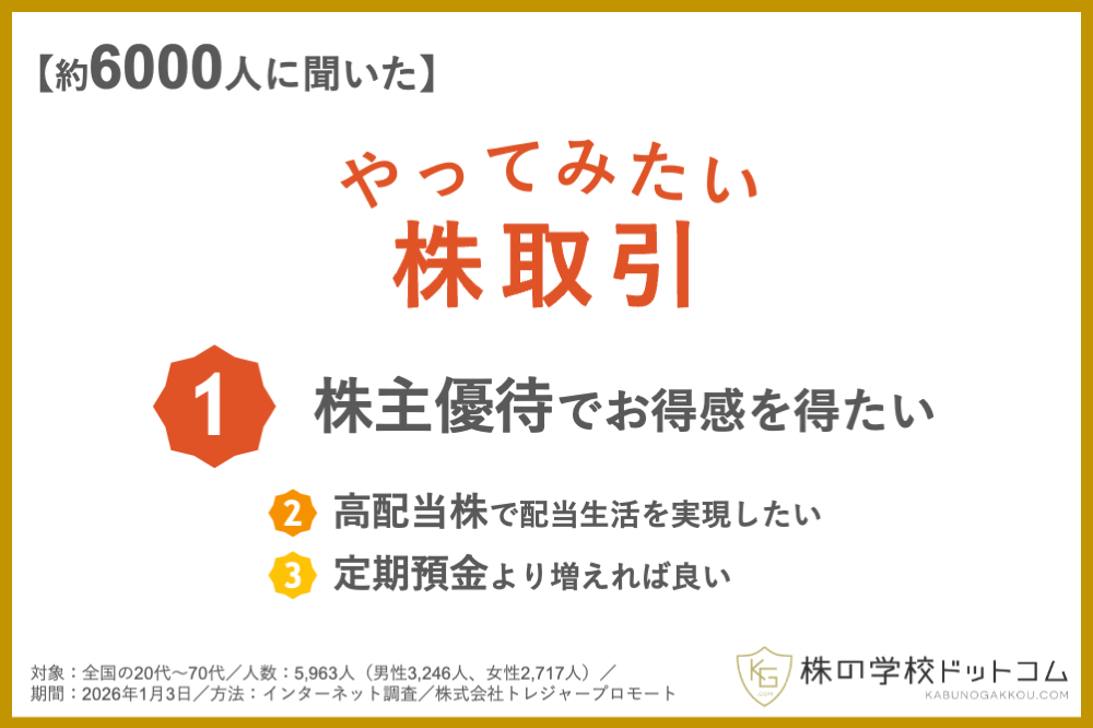 【株式投資】やってみたい株取引の第1位は「株主優待」。個人投資家に人気の「高配当株」、株をやらない人も気になる「好業績銘柄」