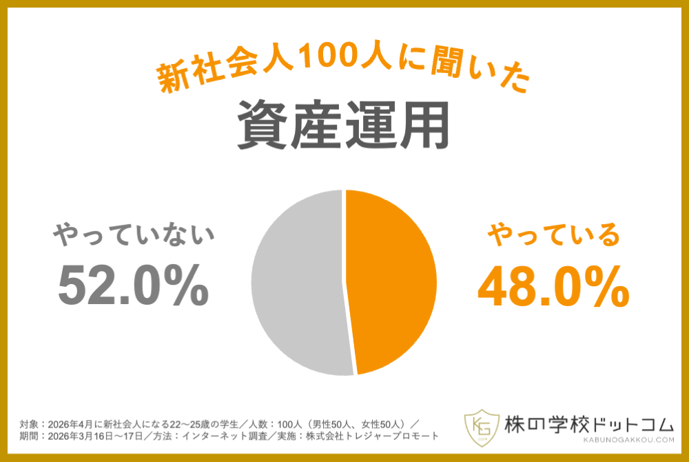【新社会人100人に聞きました】約半数が学生時代から資産運用に取り組んでいる。すでに「投資家デビュー」も4割超