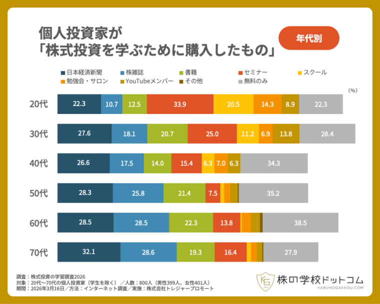 年代別　個人投資家が株式投資を学ぶために購入したもの