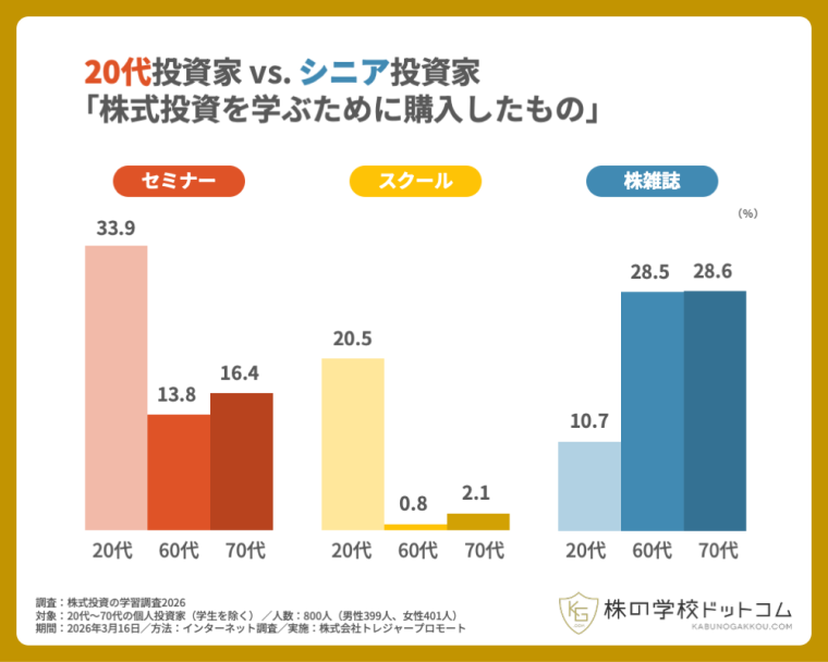 20代投資家とシニア投資家　株式投資を学ぶために購入したもの比較