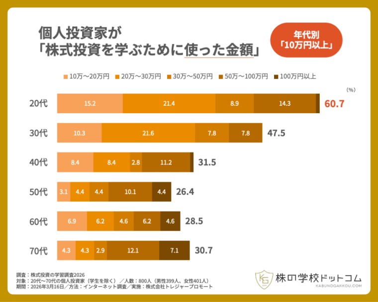 個人投資家が株式投資を学ぶために使った金額　年代別　10万円以上