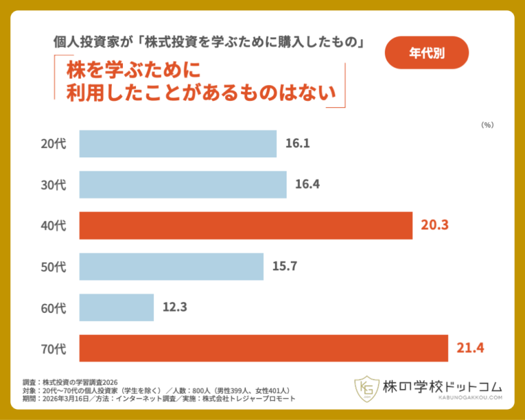 年代別　株を学ぶために利用したことがあるものはないと回答した人の割合