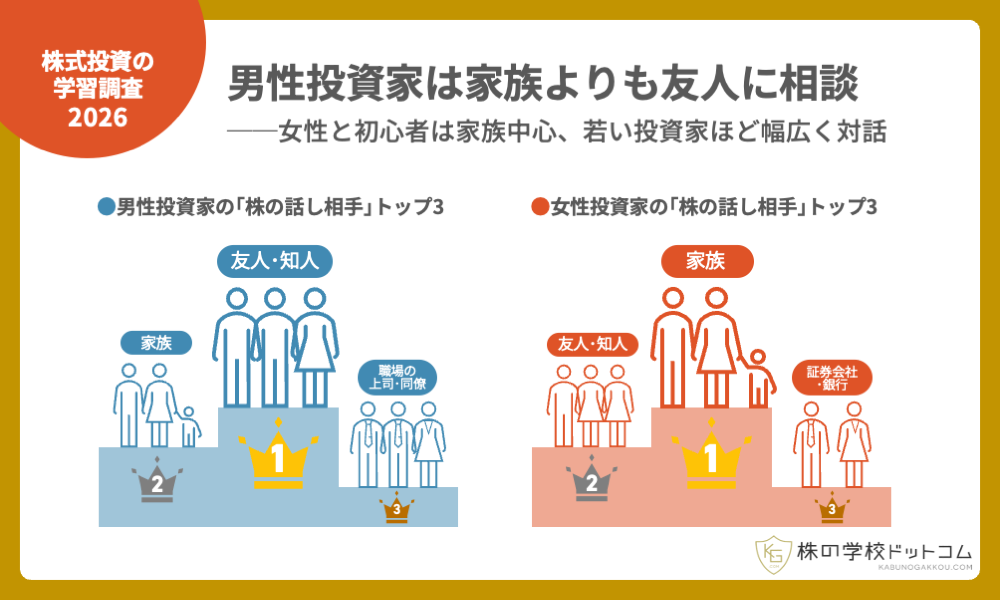 株式投資の学習調査2026】話し相手は「家族」が最多。ただし男性は