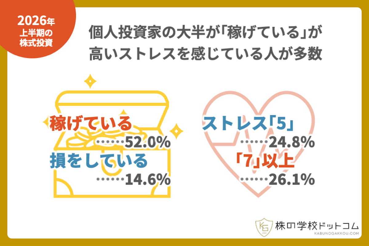 【2026年上半期】個人投資家の52％が「稼げている」。一方で、株式投資に対するストレス度は過去最高水準に