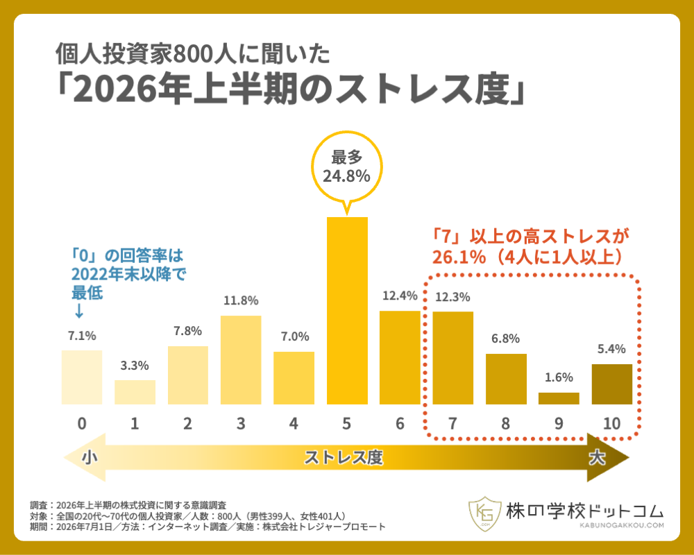 2026年上半期】個人投資家の52％が「稼げている」。一方で、株式投資